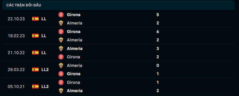 Thành tích đầu của 2 đội Almeria vs Girona